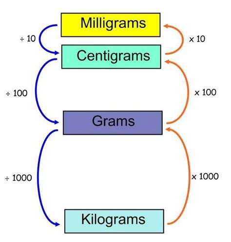 Units Of Mass Conversion Chart Unit Conversion Chart Metric System