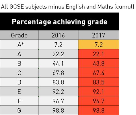 Gcse Grades Percentages 2021 Qpctqhqx3vry3m