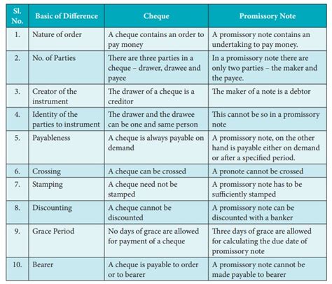 ⛔ Promissory Note Bill Of Exchange What Is The Differences Between A