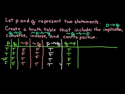Implication Truth Table Explained