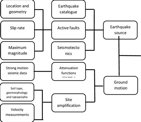 Earthquake Flow Chart