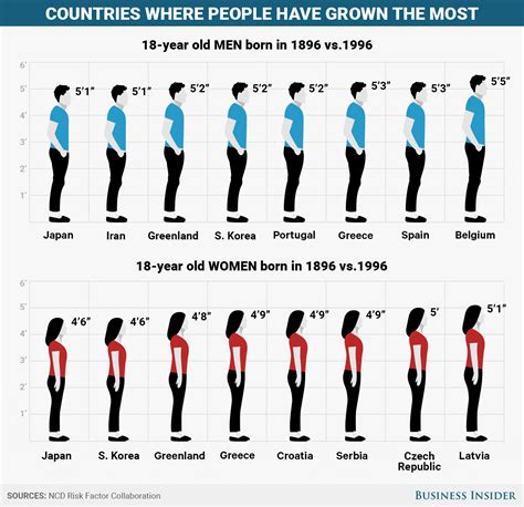 Human height changes over the last 100 years in different countries ...