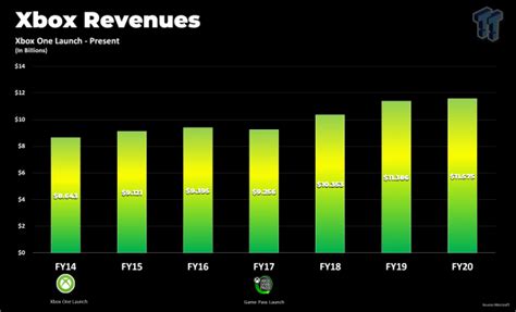 Xbox Series X S Launch Smashes Sales Records Biggest In Xbox History