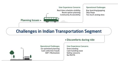 Intelligent Transport System In India Transport Informations Lane