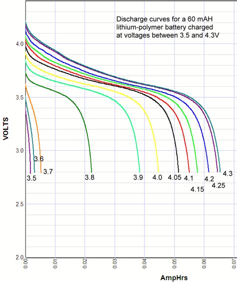 Discharge Curves Of A Lithium Ion Battery Charged At Different Charge