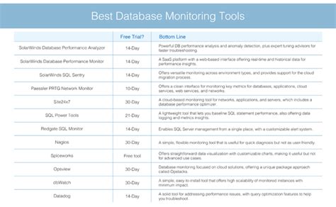 12 Best Database Monitoring Tools For Professionals Solarwinds