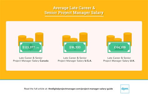 Average It Project Manager Salary Nyc