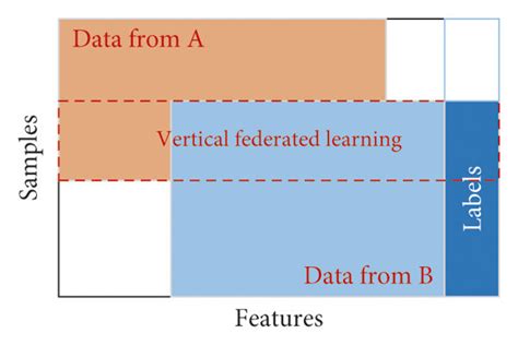 Categorization Of Federated Learning A Horizontal Federated