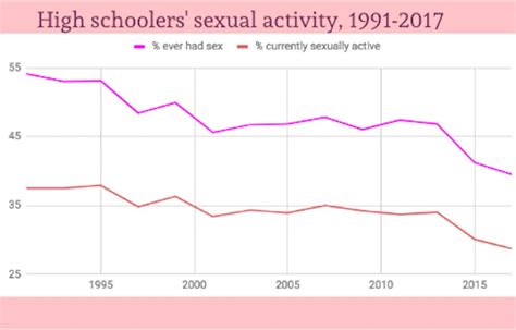 Why Are We Having Less Sex Today Than Ever Before The Johns Hopkins