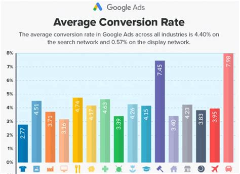 Conversion Rate Benchmarks Find Out How Your Conversion Rate Compares