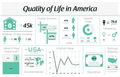 Quality of Life in America on Behance