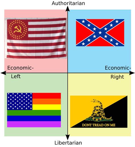 Each Quadrants Variant Of The Usa Flag Rpoliticalcompassmemes