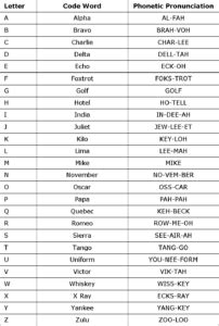 Here is a clear table of phonetic symbols and pronunciation with some examples.#englishphonetics#englishlearning#face2face#upperintermediate#fastlearning#. The NATO Phonetic Alphabet: What It Is and How to Use It ...