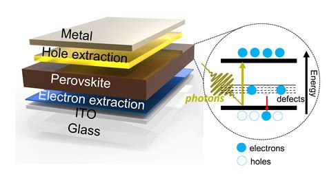 A Schematic Perovskite Solar Cell Structure B Energy Band Diagram Of Images And Photos Finder