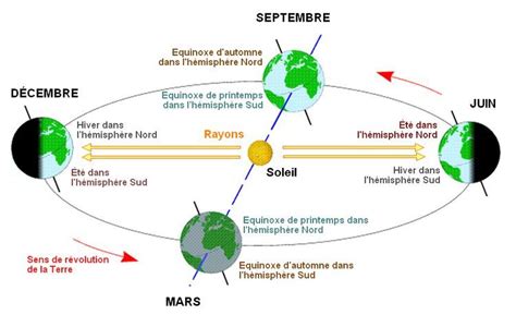 L'équinoxe de printemps symbolise le renouveau de la vie. Mais pourquoi le printemps tombe-t-il encore dès le 20 ...