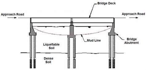 Schematic Diagram Of A Typical Two Span Bridge Showing The Abutment And