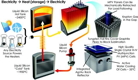 Thermal Energy Grid Storage Using Multi Junction Photovoltaics Energy And Environmental Science