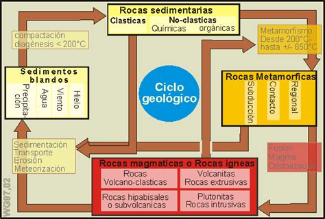 Apuntes Geología General El Ciclo Geológico