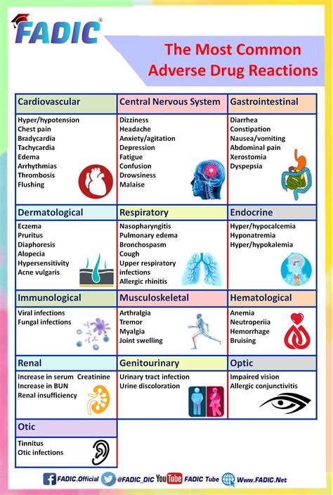 Top 200 Drugs To Memorize In Your Daily Clinical Practice