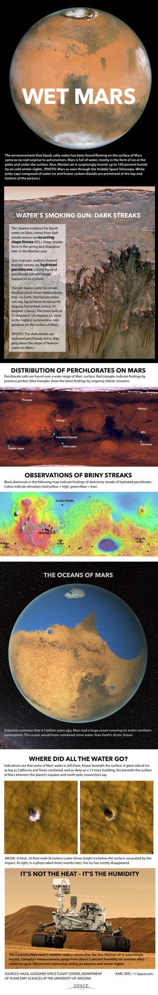 Water On Mars Wet Martian Discovery Explained Infographic Space