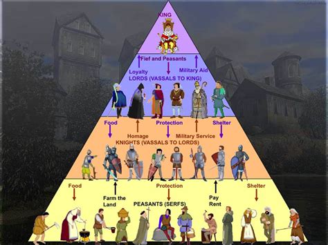 Feudalism Pyramid