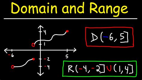 How To Write Domain And Range Of A