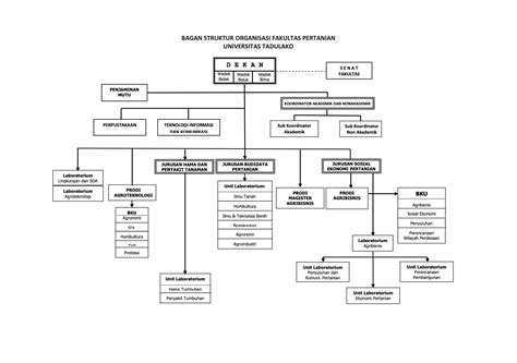 Struktur Organisasi Program Studi Manajemen Agribisnis IMAGESEE