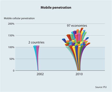 Mobile Penetration Over 100 In 97 Economies Global Internet User
