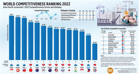 World Competitiveness Ranking 2022 Businessworld Online