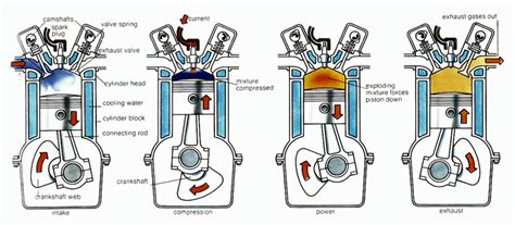 Four Strokes Of The Petrol Engine Download Scientific Diagram