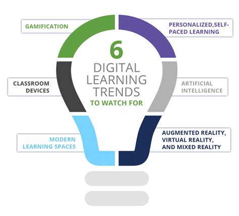 Your Comprehensive Guide To Digital E Learning Infographic