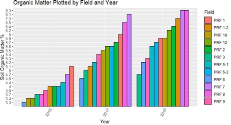 Ggplot2 Grouped Bar Chart In Ggplot