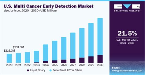 multi cancer early detection market size share report 2030
