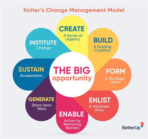 What Is Change Management The Ultimate Guide