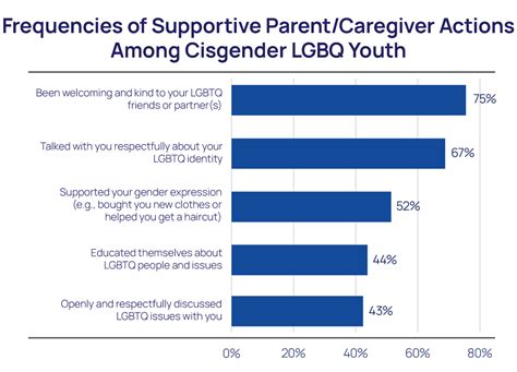 Behaviors Of Supportive Parents And Caregivers For Lgbtq Youth The