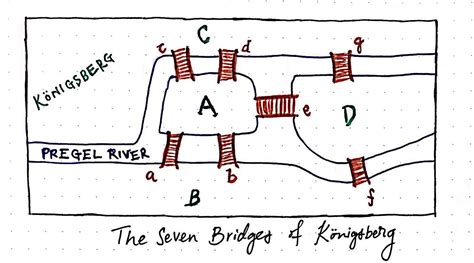 Königsberg Seven Small Bridges One Giant Graph Problem By Vaidehi