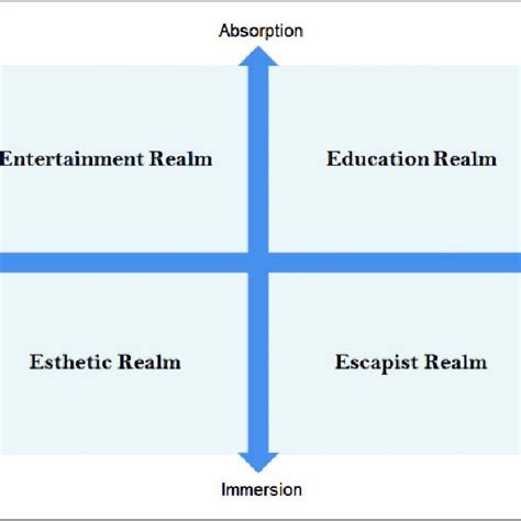 The Four Realms Of An Experience Download Scientific Diagram