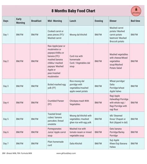 For babies from 10 to 12 months prefer light foods from breakfast section. Baby Food Chart for 8 Months Baby | 8 Months Baby Food Recipes