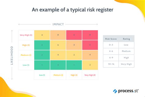 How To Prevent Project Failure With A Risk Register Process Street