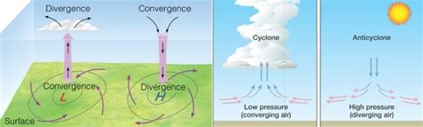 Factors Affecting Wind Movement Coriolis Force Pmf Ias