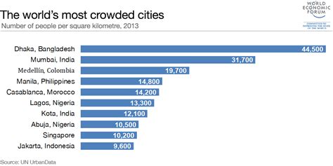 Monaco Is The Worlds Most Densely Populated Place World Economic Forum