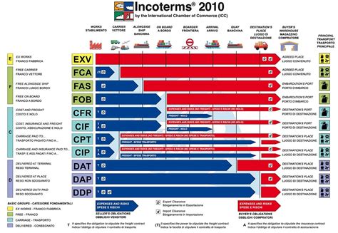 Official Incoterms 2018