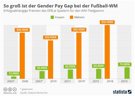 Infografik So Groß Ist Der Gender Pay Gap Bei Der Fußball Wm Statista