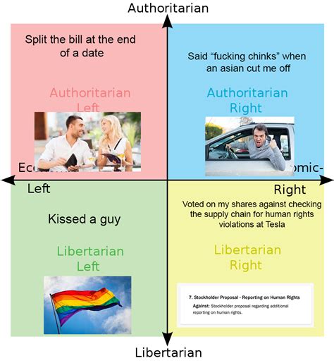 Things I Ve Done That Correspond To Each Quadrant R Politicalcompassmemes