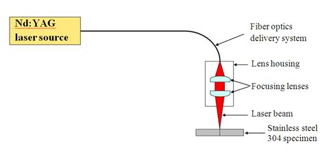 Pulsed laser beam welding of pd 43 cu 27 ni 10 p 20 bulk metallic gl scientific reports. Laser Beam Welding Diagram - Wiring Diagram Schemas