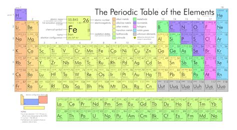 This table is a work in progress. Modern Periodic Table Pdf Download : High Resolution ...