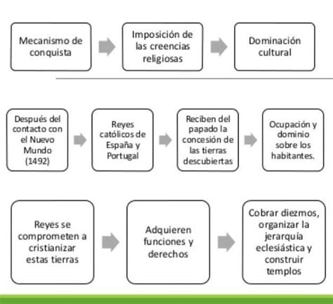 Un Mapa Conceptual De La Evangelizacion Y Aculturacion Brainly Lat