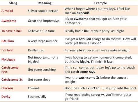 Forum Learn English Commonly Used American Slang Part I