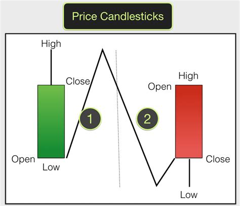 Day Trading Charts The Best Free Candlestick Charts Explained Candlestick Pattern Tekno