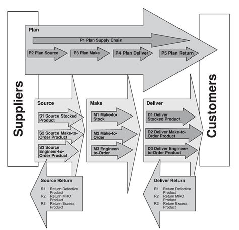 El modelo SCOR en Supply Chain Management Gestión de Proyectos Master